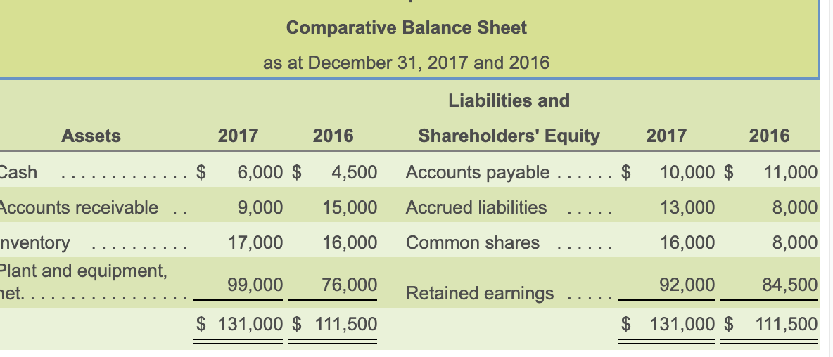 view the balance sheet.) The carrying amount of equipment sold during 2017