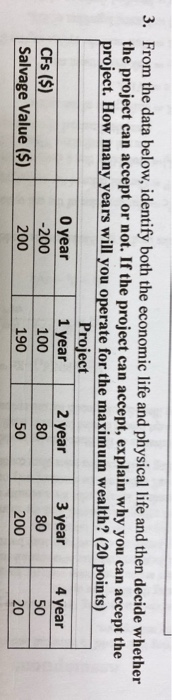3. From the data below, identify both the economic life and