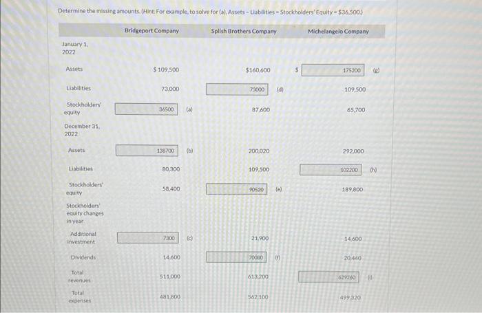 Determine the missing amounts. (Hint: For example, to solve for (a), Assets