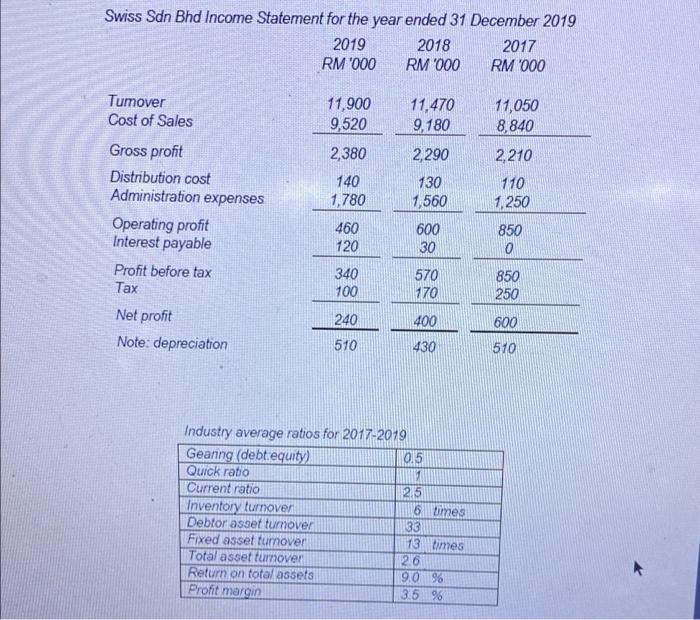 seasonal working capital. These were funded mostly through bank loans and overdraft