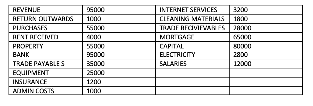  2.PLEASE PREPARE TRIAL BALANCE : JCK ENTERPRISES LEGDER BALANCES FOR YEAR