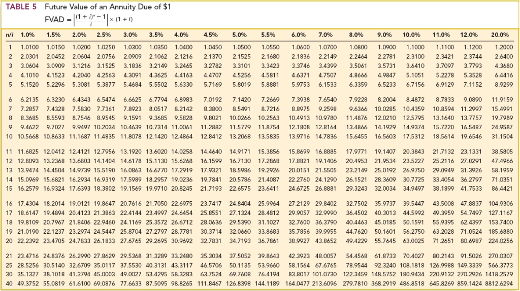 at $94,029 to yield an annual return of 14%. EV of si