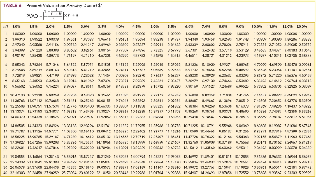 Prepare an amortization schedule that determines interest at the effective interest rate.
