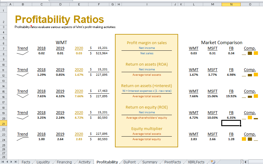 gain an understanding of the financlal health of the company and gives