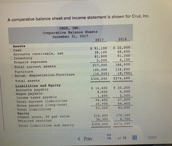 A comparative balance sheet and income statement is shown for Cruz,