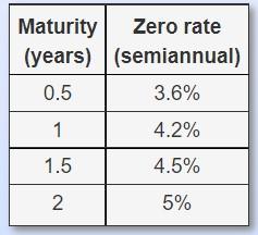 Treasury zero rates for various maturities are given below (with semiannual compounding):