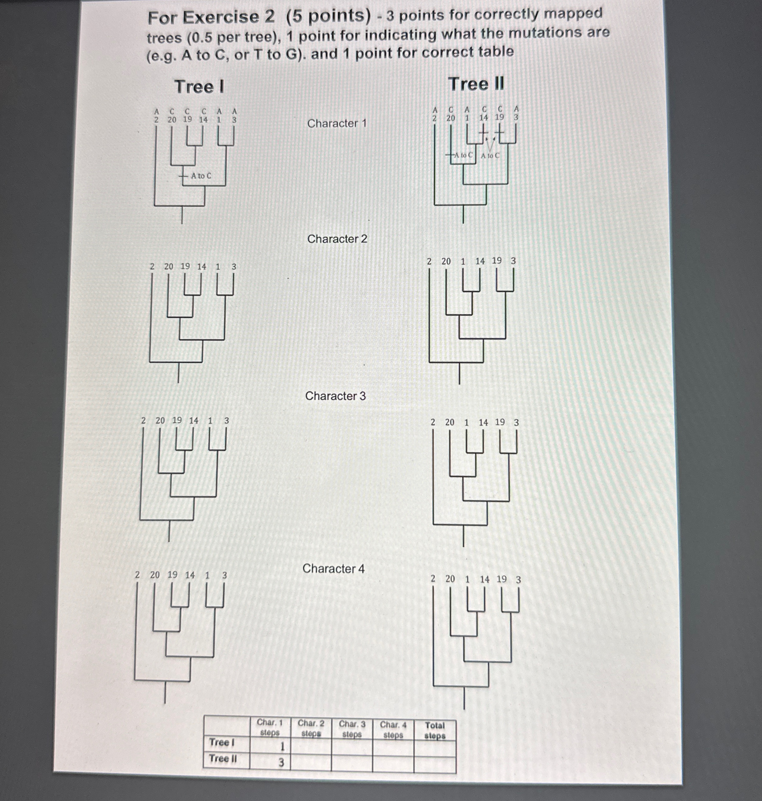  For Exercise 2(5 points)-3 points for correctly mapped trees (0.5 per