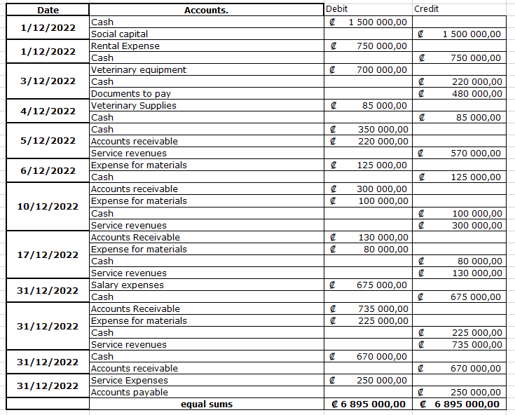 Case #2 Financial statements. Consider the following case study result in an