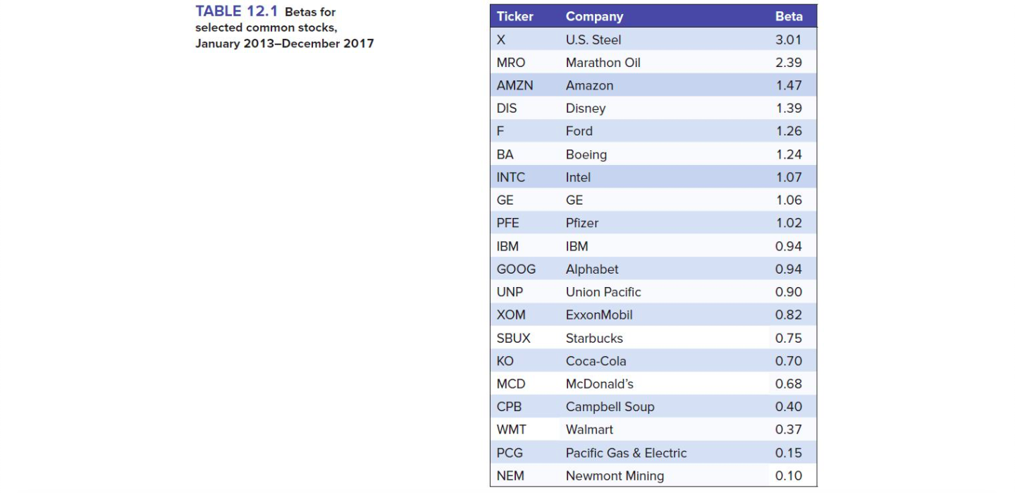 Please need help!!!!! Ticker Beta TABLE 12.1 Betas for selected common stocks,