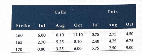 Construct a long straddle using the October 165 options. Hold until the
