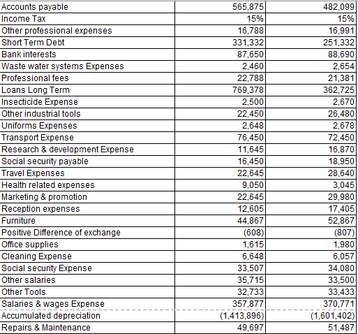 following: Build the comparative income statement of the company for 2019 and