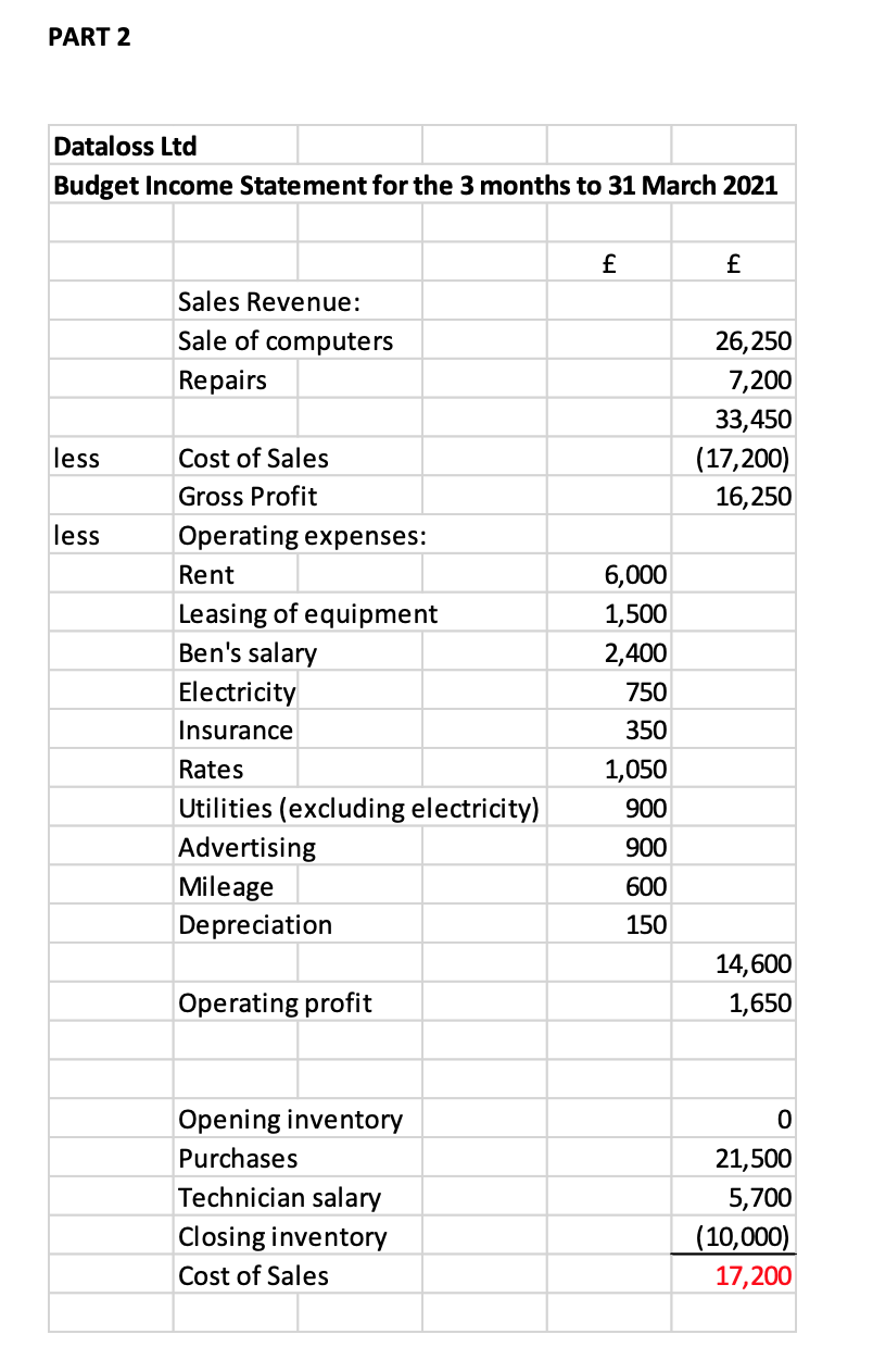 company's gearing is too high. He has no spare cash to buy