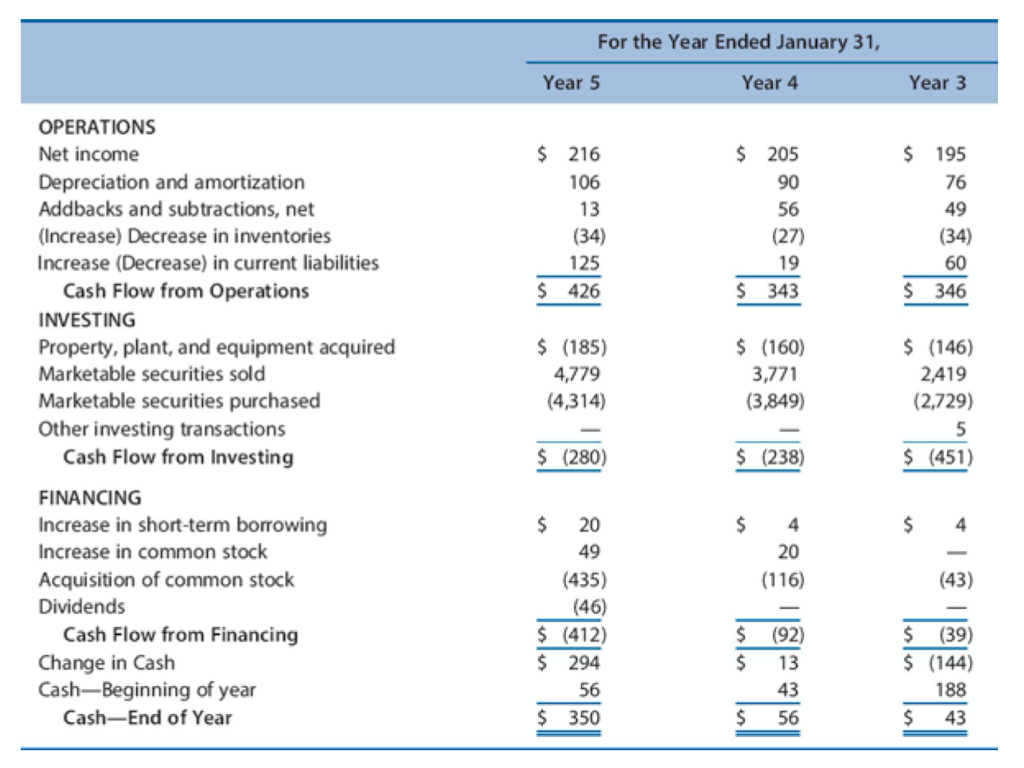 Year 5 Year 4 Year 3 Year 2 $ 350 26 248