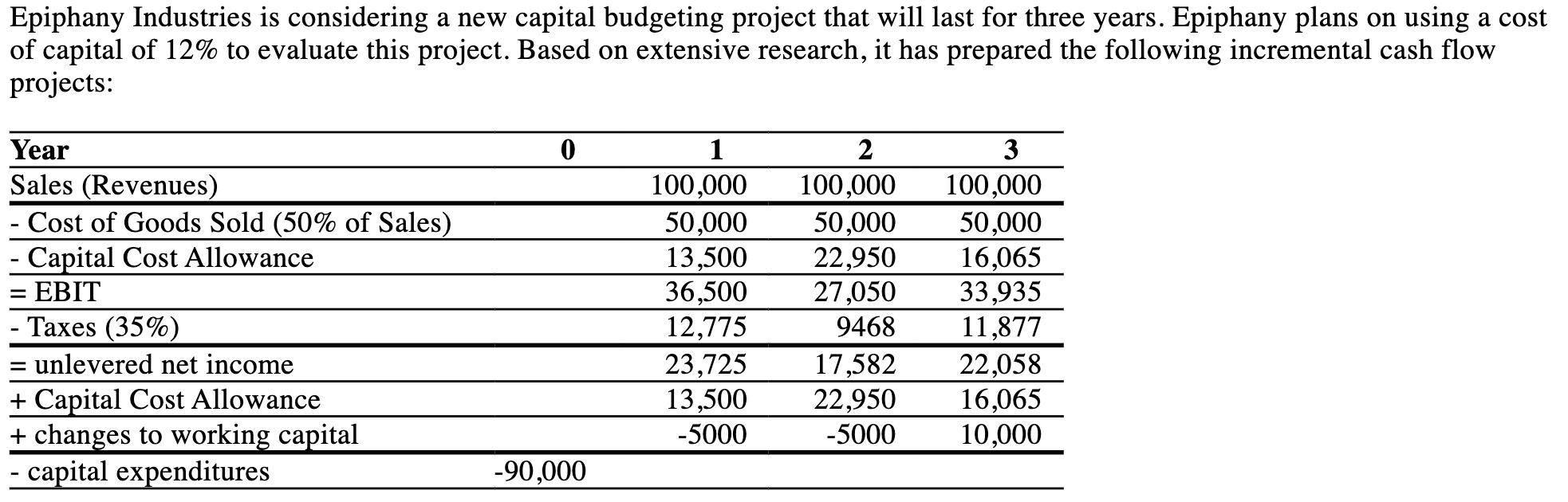 PleaseHelp! A. The free cash flow for the first year of Epiphany's