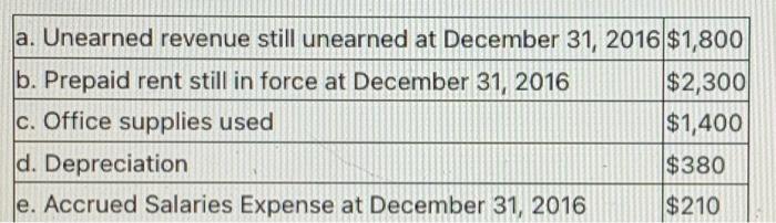 \hline \multicolumn{5}{|c|}{ Walton Anvils } \\ \hline \multicolumn{5}{|c|}{ Unadjusted Trial Balance }
