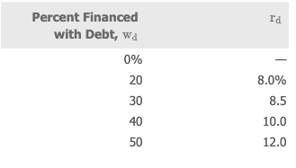the financial decisions you propose for this company based on an analysis