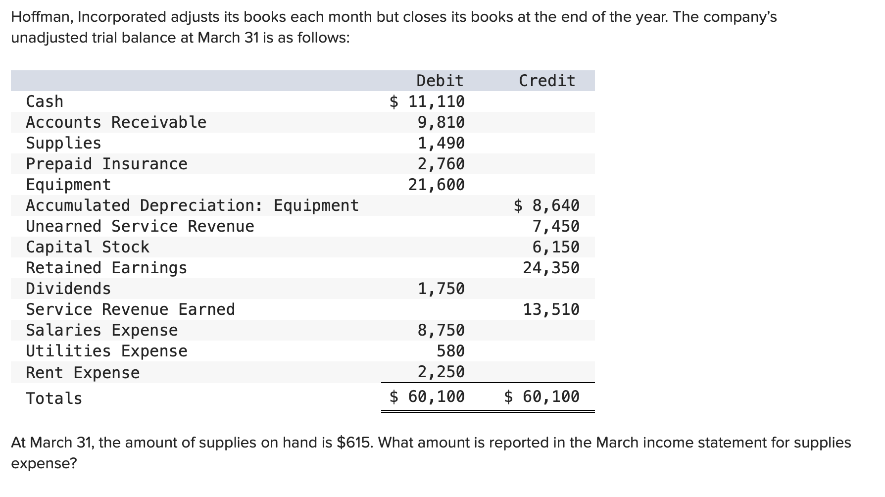 A. 1,490 B. 0 C. 615 D. 875 Hoffman, Incorporated adjusts its
