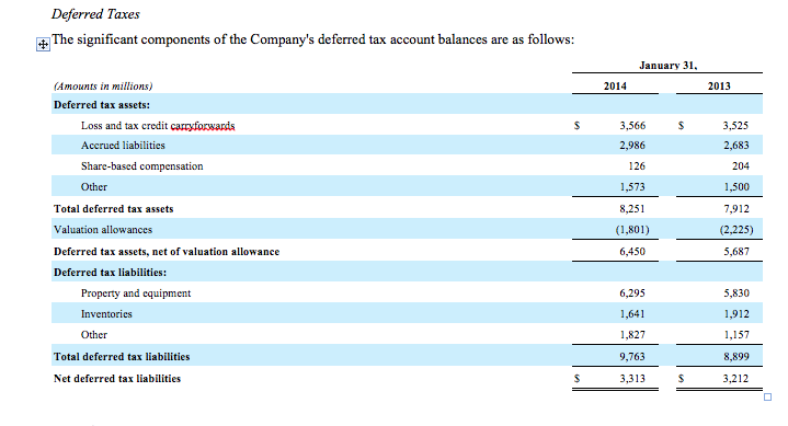 and taxable income, did income before taxes for financial reporting exceed or