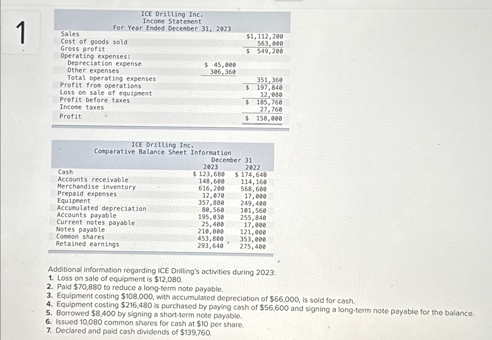  1 \table[[ICE Dritling Inc.],[Comparative Balance Sheet,Information,],[December 31,,],[Cash,2023,2022],[Accounts receivable,$123,680,$174,640 