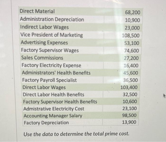  Use the data to determine the total prime cost