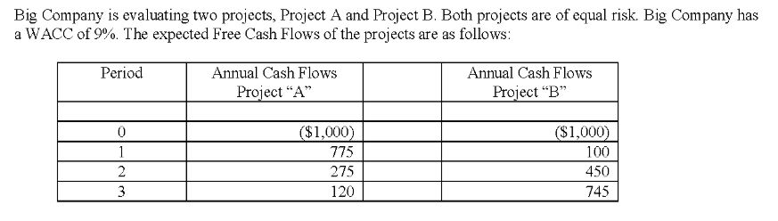 of Project A: The Internal Rate of Return of Project B is