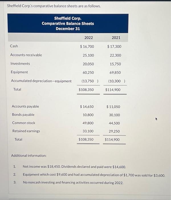  Sheffield Corp's comparative balance sheets are as follows. Additional information: 1.