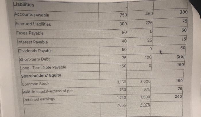 operating section separately, and also need the full statement of cash flow
