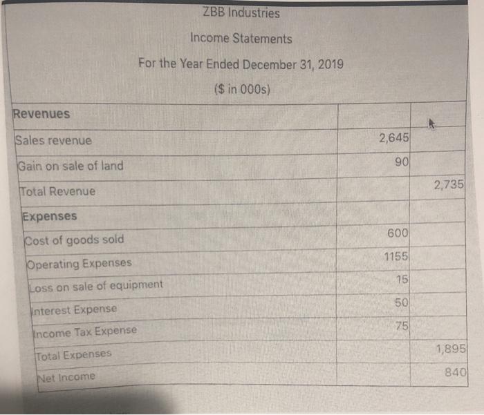 if possible thanks ZBB Industries Comparative Balance Sheets December 31, 2019 and