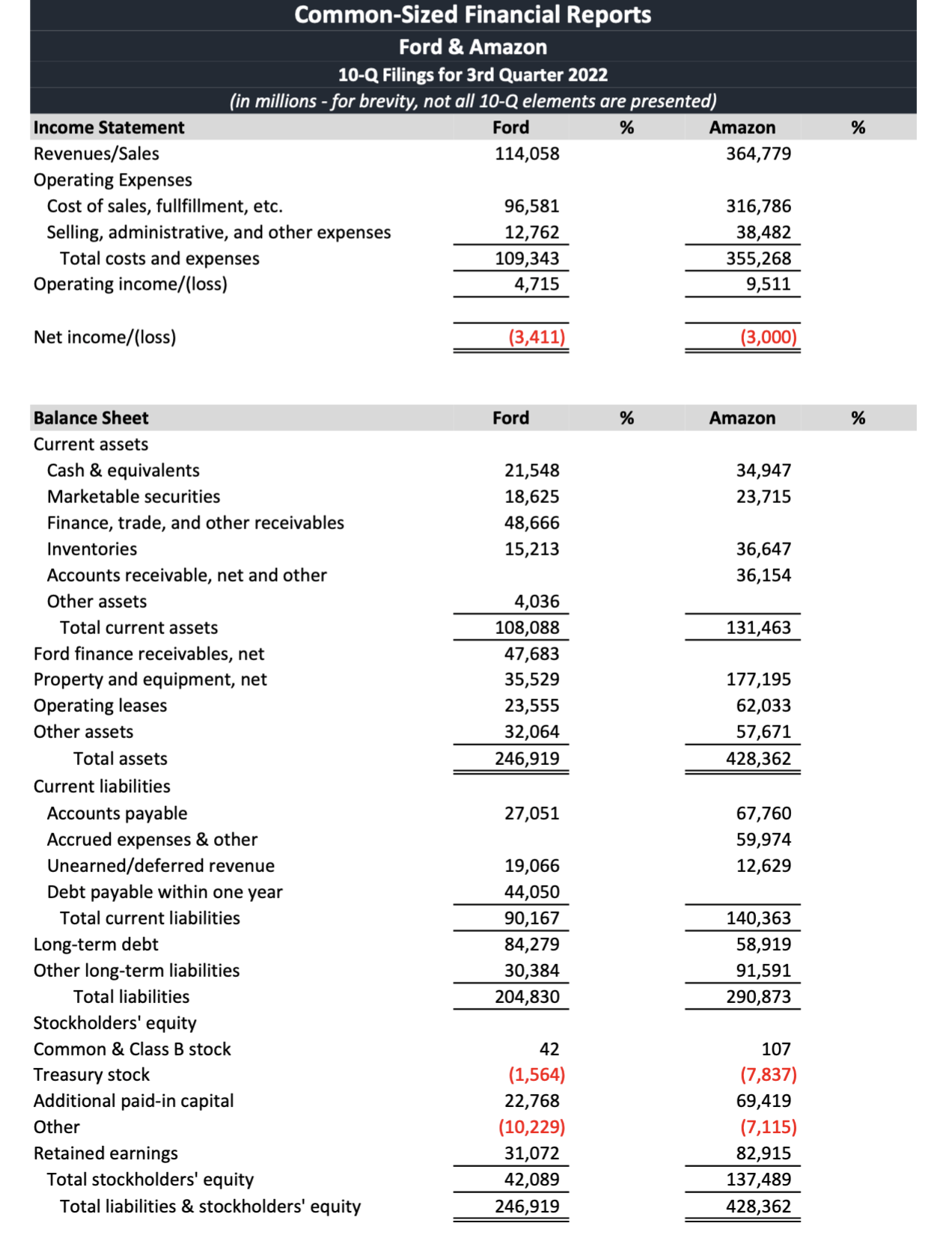 how to perform horizontal and vertical analysis. To understand how current events