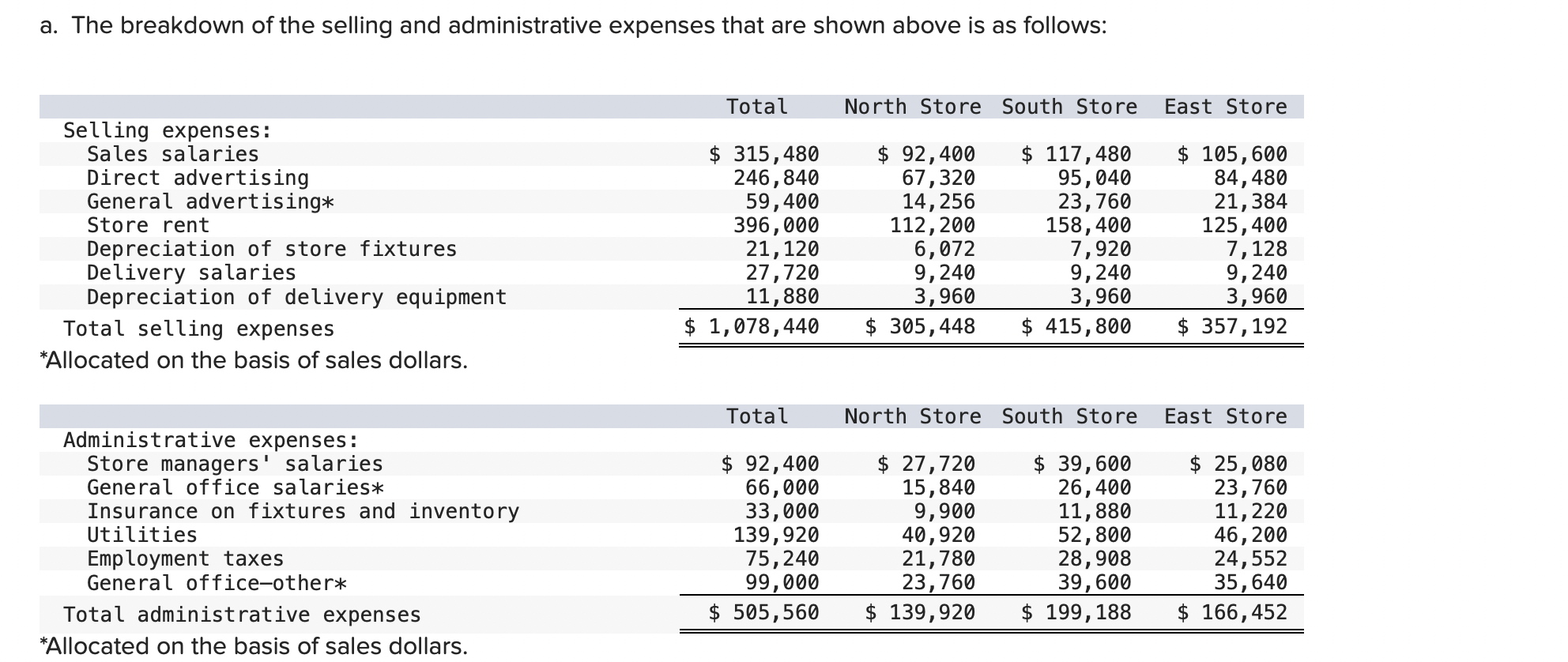 Incorporated, operates three stores in a large metropolitan area. A segmented absorption