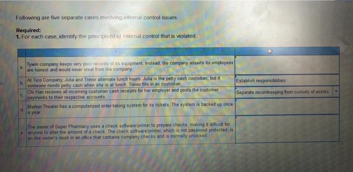  Following are five separate cases involving internal control issues. Required: 1.