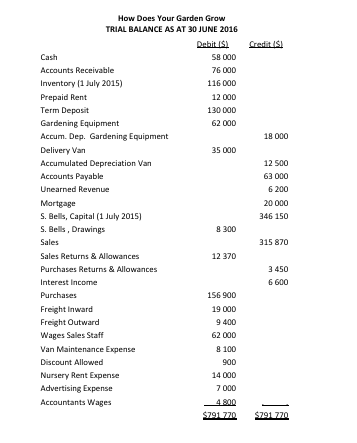 You are presented with the following information for How Does Your Garden