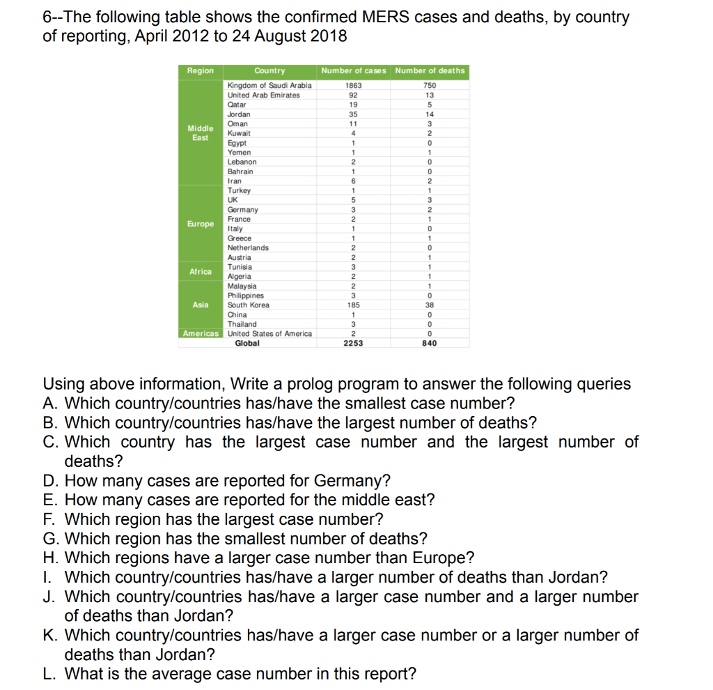 Please help with prolog!!!! 6--The following table shows the confirmed MERS cases