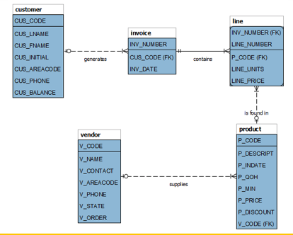 Write an SQL query producing the below question. Find the product that