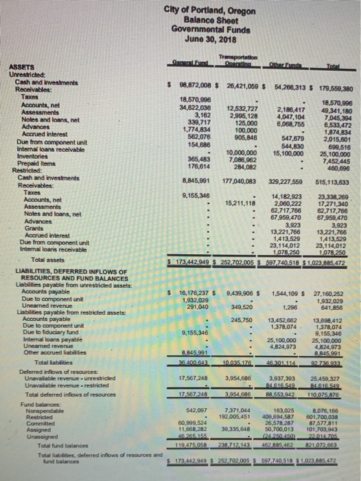 of accounting used for the General Fund? What types of assets and