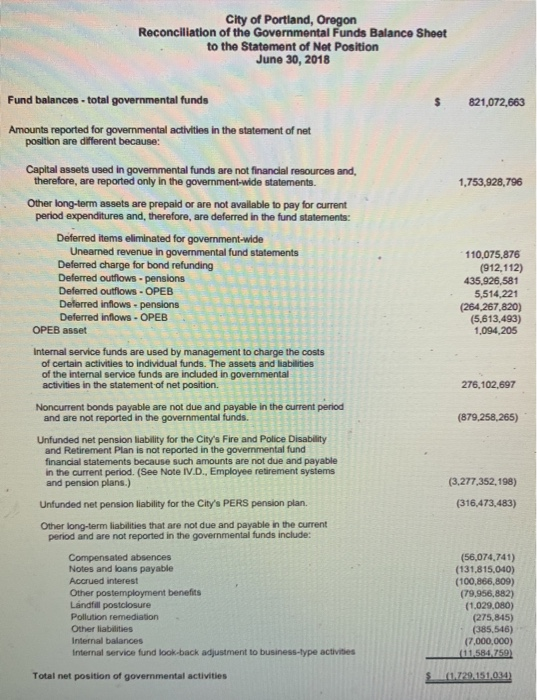 liabilities are included on the governmental funds balance sheet? Identify which of