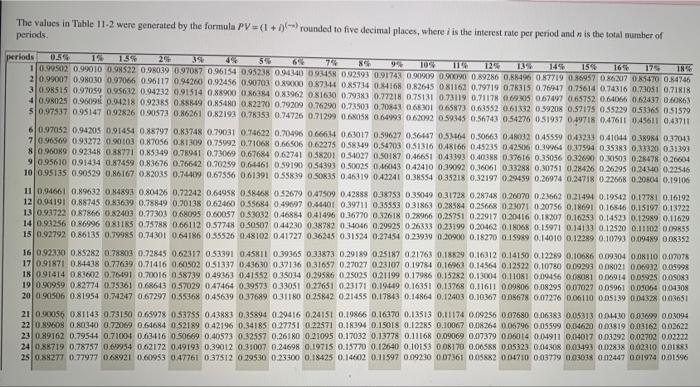  The values in Table 11-2 were generated by the formula PV=(1+1)