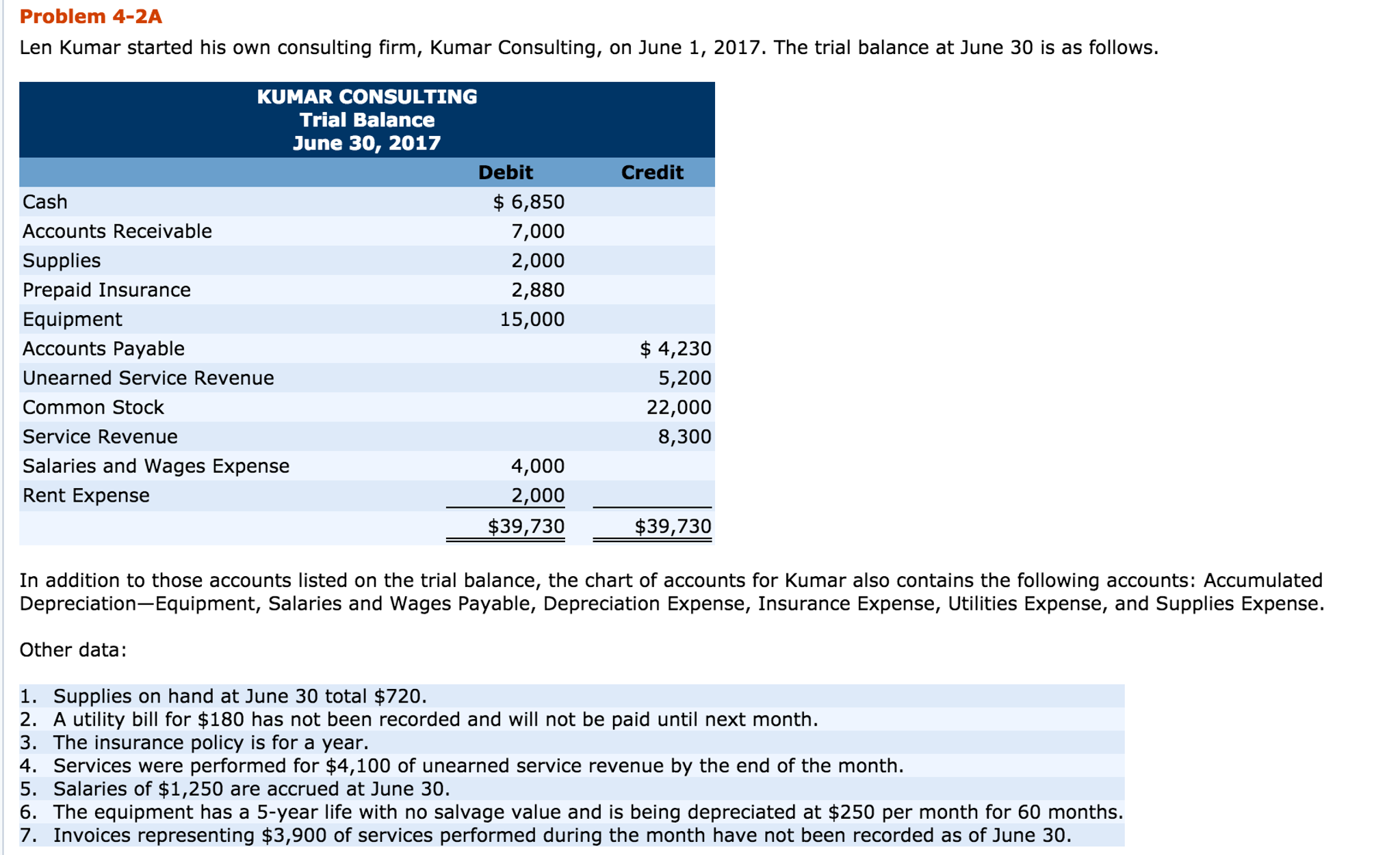 Problem 4-2A Len Kumar started his own consulting firm, Kumar Consulting,