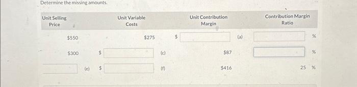  Determine the missing amounts. Unit Selling Price $550 $300 (e) $