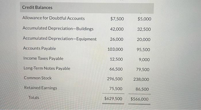 of Headland Company are presented below. Additional data: 1. Equipment that cost