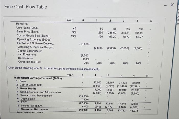 are ovaluating the HomeNet prolect under the following assumptions: Sales of 50,000