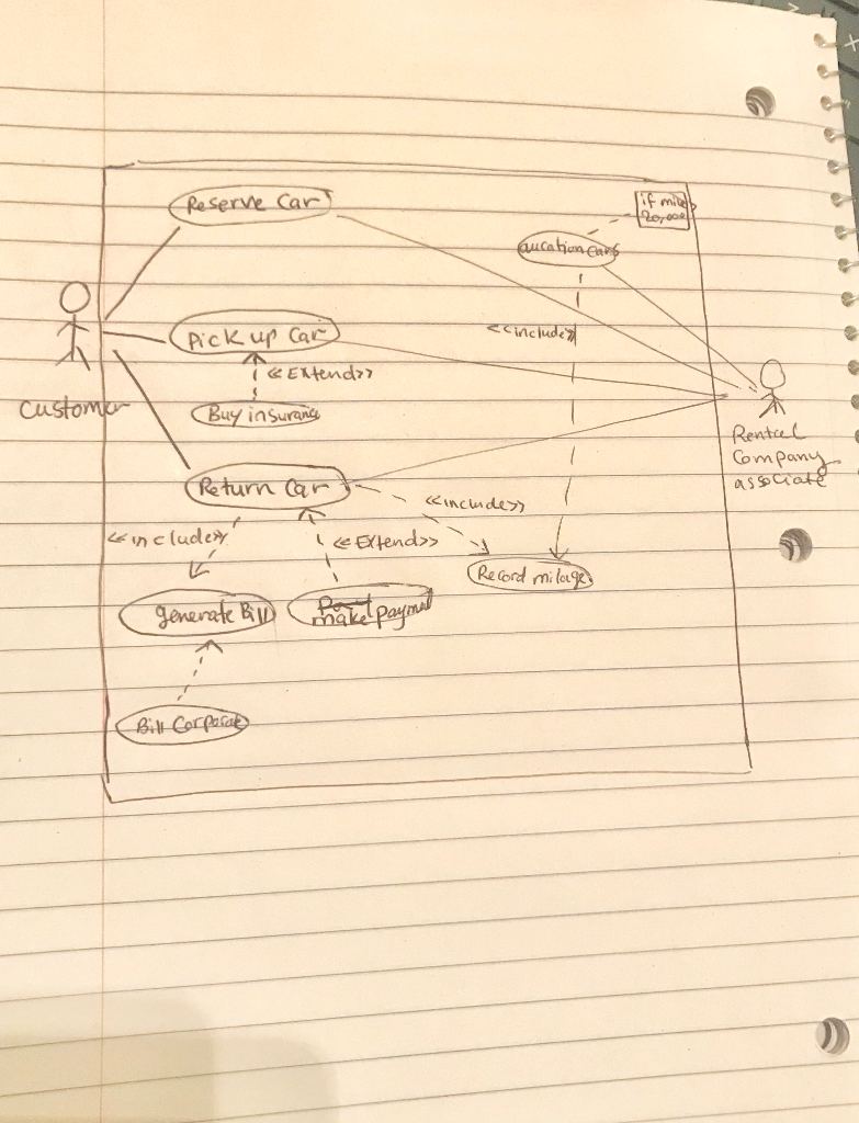 that I did not capture all the use cases required especially the