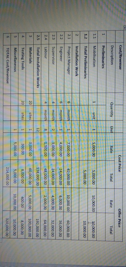 marks) Project Accounting 3. Given is a table of revenue and costs