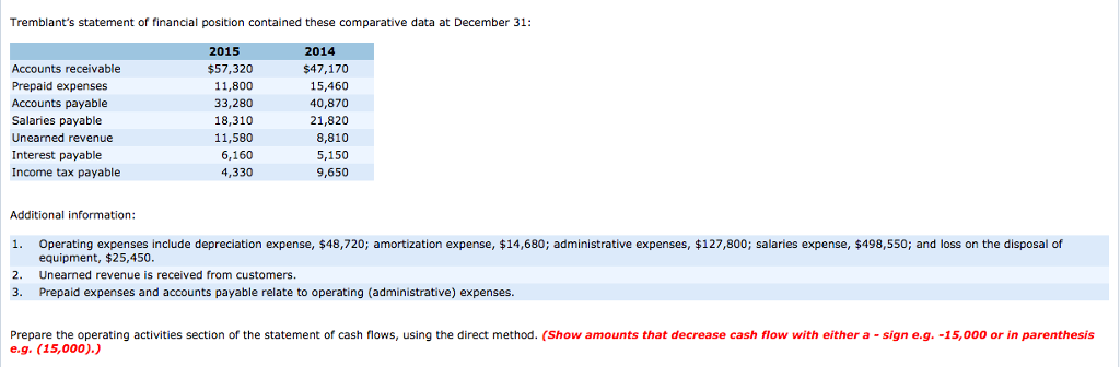 The income statement for Tremblant Limited is presented here TREMBLANT LIMITED Income