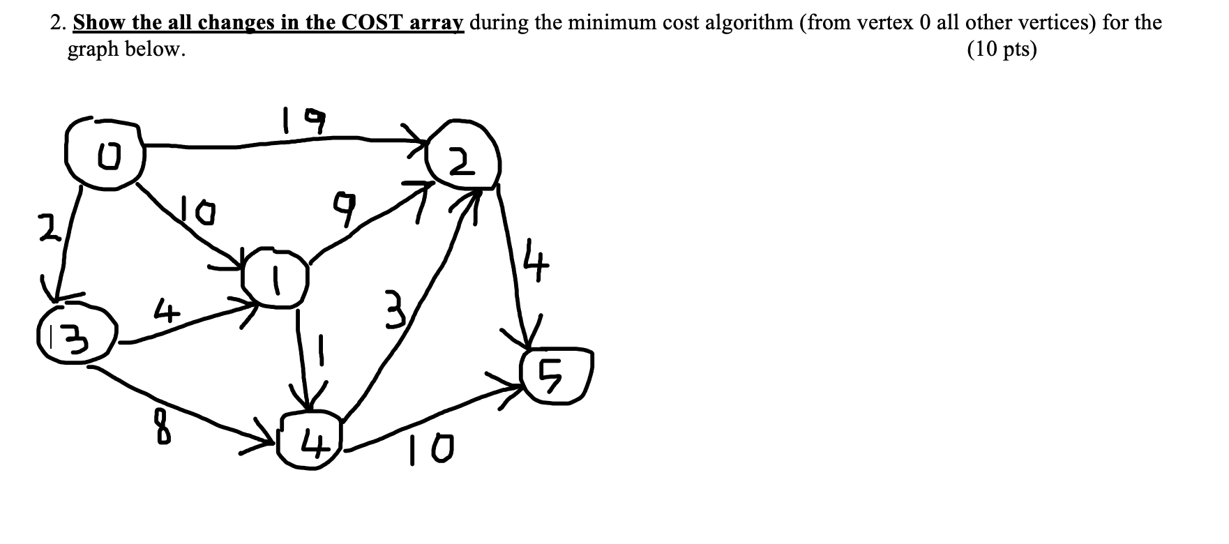  Show the all changes in the COST array during the minimum