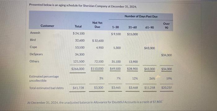 part.) At December 31, 2024, the unadjusted balance in Allowance for Doubtful