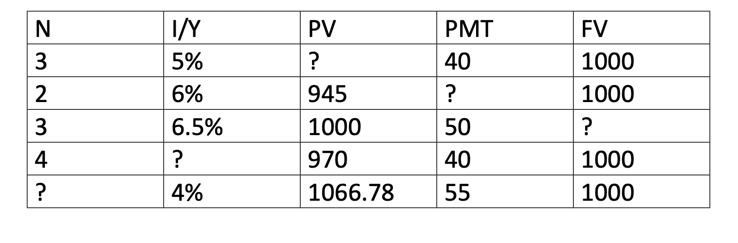 Find the missing values. N PV 3 ? Znim I/Y 5% 6%