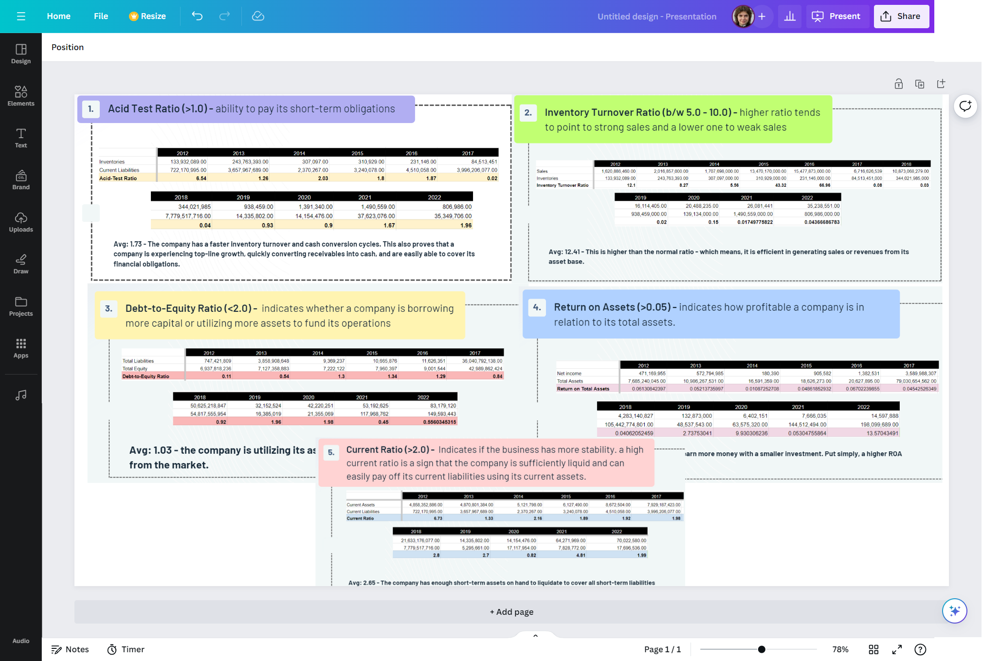  Acid Test Ratio (>1.0)- ability to pay its short-term obligations Avg: