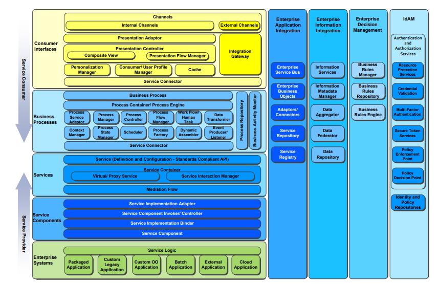 Please assist. The enterprise systems layer needs to be updated to include