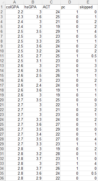 set ColGPA.x/sx for this exercise. a) Use OLS to estimate a model